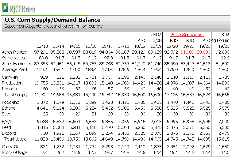 USDA WASDE supply/demand balance sheet report CCSTrade