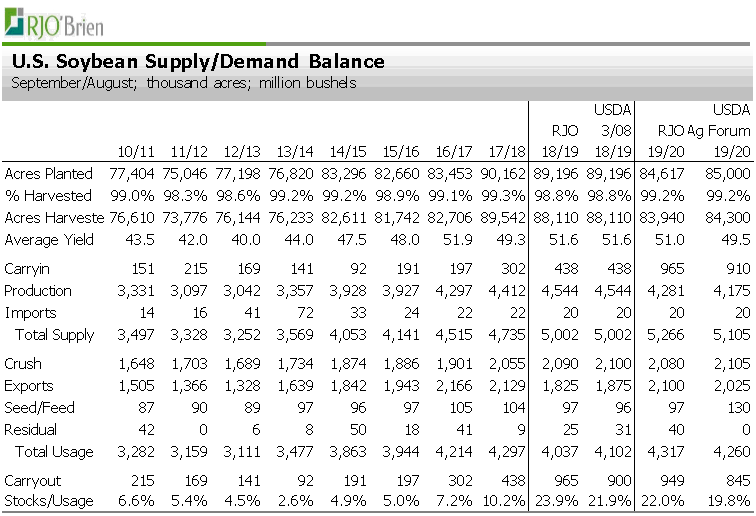 USDA WASDE supply/demand balance sheet report CCSTrade
