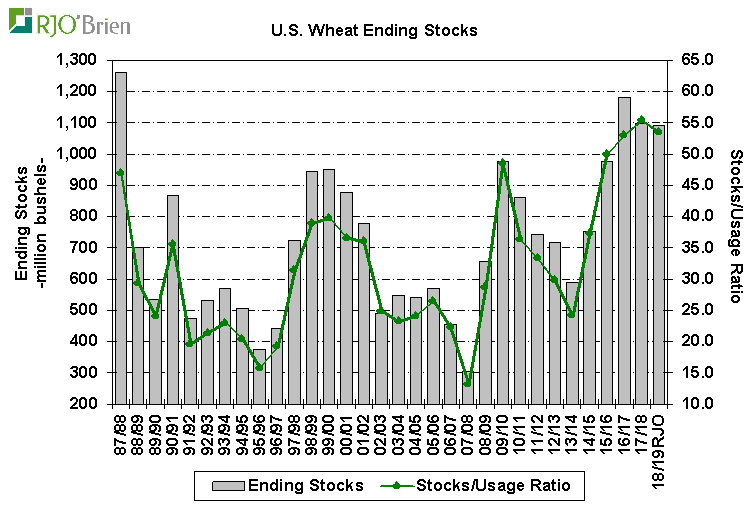 USDA WASDE supply/demand balance sheet report CCSTrade