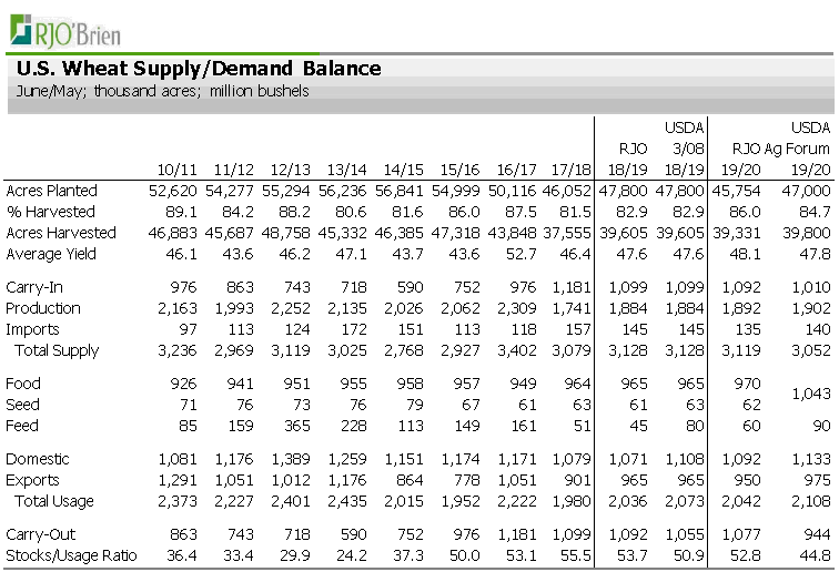 USDA WASDE supply/demand balance sheet report CCSTrade
