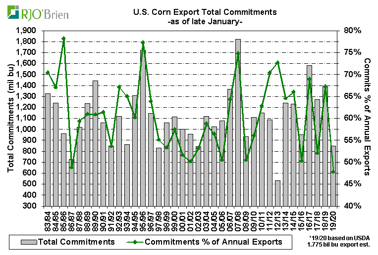 Commentary/Analysis for USDA February 11 Reports Corn, Wheat