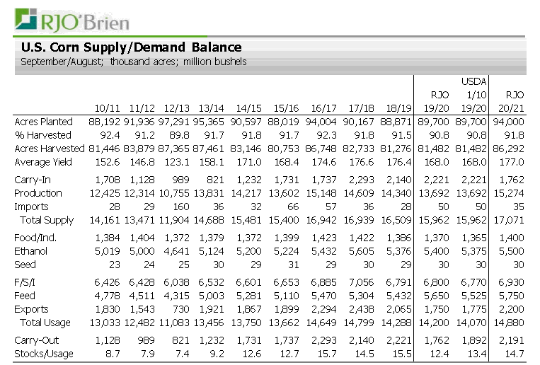 Commentary/Analysis for USDA February 11 Reports Corn, Wheat