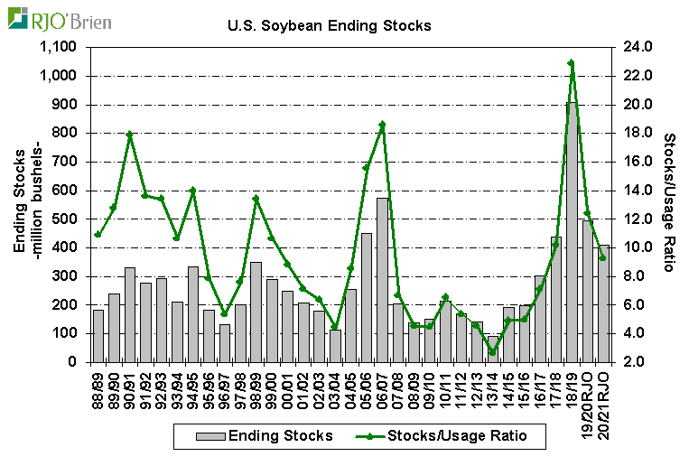 Commentary/Analysis for USDA February 11 Reports Corn, Wheat