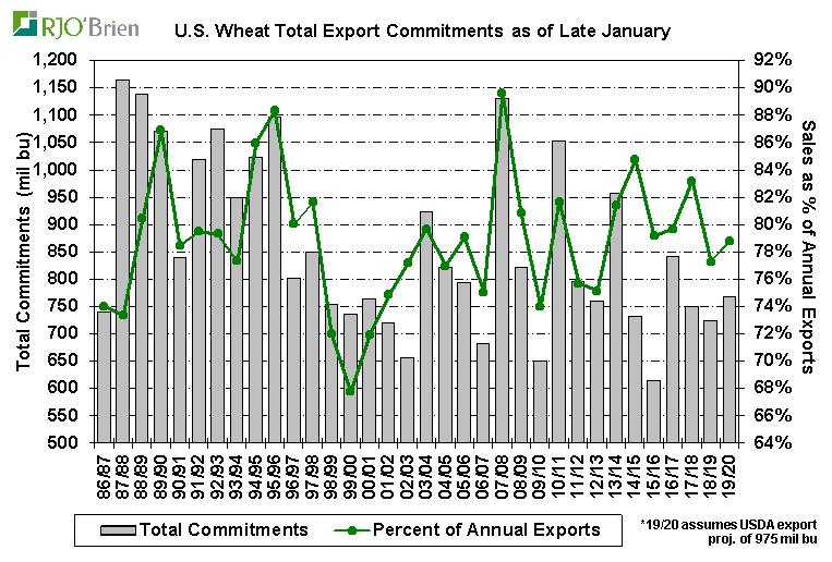 Commentary/Analysis for USDA February 11 Reports Corn, Wheat