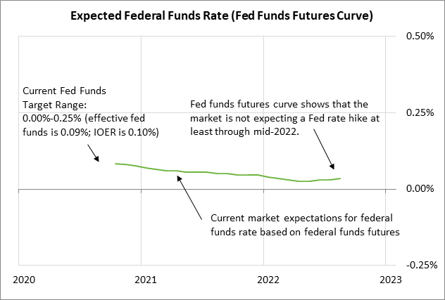 https://portal.rjobrien.com/MarketInsights/Data/MarketInsights/Blogs/2020/10/41670/rjo-Fed-Funds-Curve.png