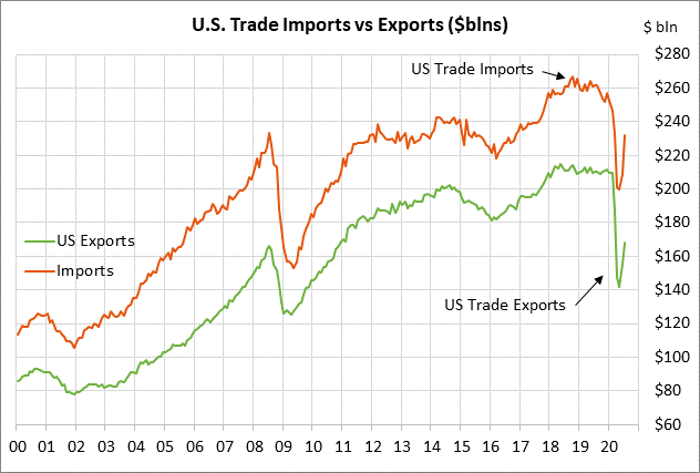 https://portal.rjobrien.com/MarketInsights/Data/MarketInsights/Blogs/2020/10/41670/rjo-US-Imports-Exports.png