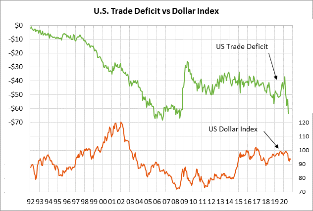 https://portal.rjobrien.com/MarketInsights/Data/MarketInsights/Blogs/2020/10/41670/rjo-US-Trade-Deficit-vs-DXY.png