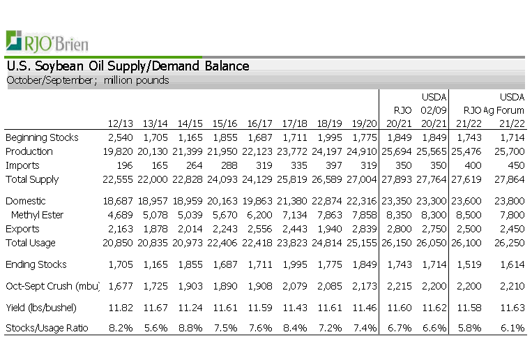 USDA 2021 Ag Outlook Forum Grain/Oilseed Balance Sheets Corn, 