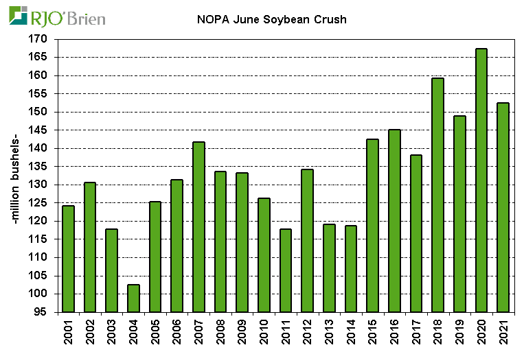 NOPA Soybean Crush Report Summaries 07/15/2021 CCSTrade