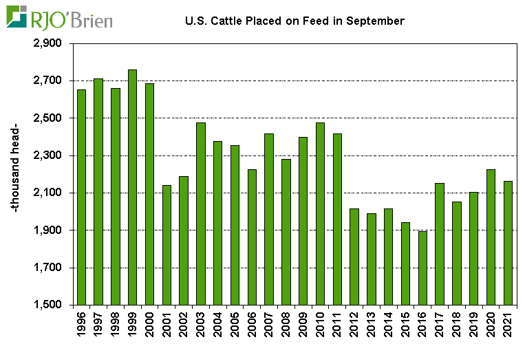 USDA Monthly Cattle on Feed Report CCSTrade