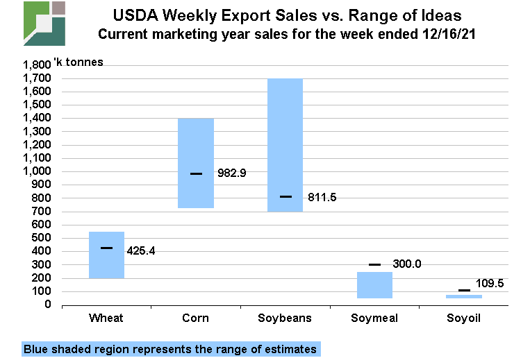 USDA Weekly Grain Export Sales Corn, Soybean, Wheat, Futures