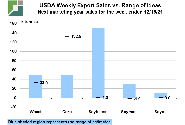 USDA Weekly Grain Export Sales Corn, Soybean, Wheat, Futures