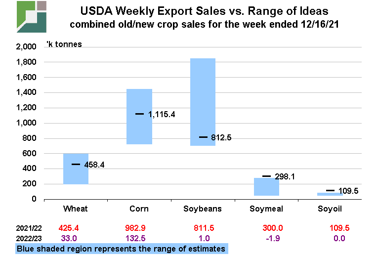 USDA Weekly Grain Export Sales Corn, Soybean, Wheat, Futures