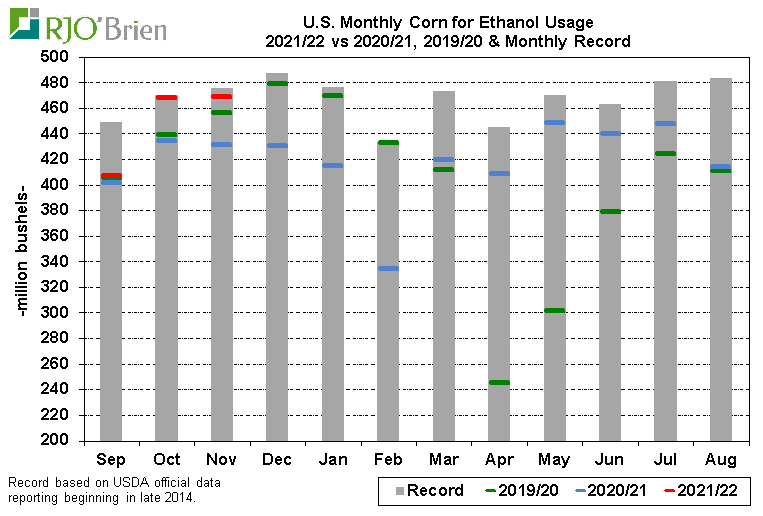 USDA Corn Ethanol Usage Report Summaries CCSTrade
