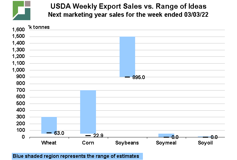 USDA Weekly Grain Export Sales Corn, Soybean, Wheat, Futures